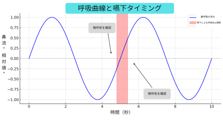 呼吸曲線と嚥下のタイミング(鼻流測定のイメージ)